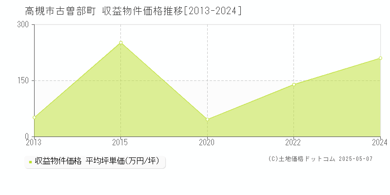 古曽部町(高槻市)の収益物件価格推移グラフ(坪単価)[2013-2024年]