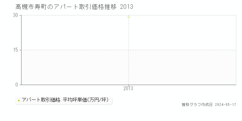 高槻市寿町のアパート価格推移グラフ 