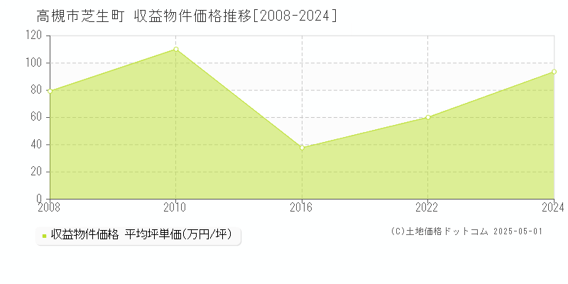 芝生町(高槻市)の収益物件価格推移グラフ(坪単価)[2008-2024年]
