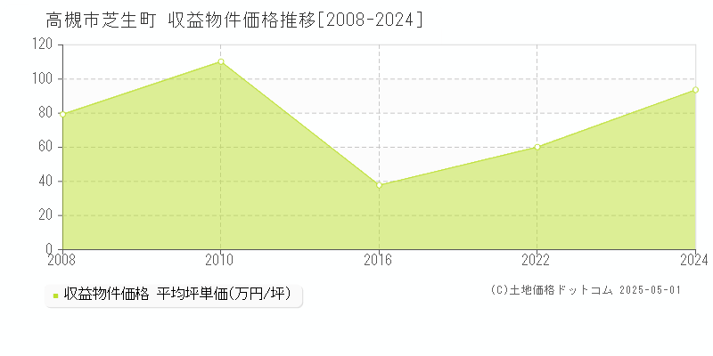 高槻市芝生町のアパート価格推移グラフ 