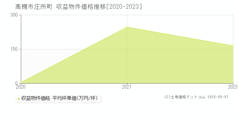 庄所町(高槻市)の収益物件価格推移グラフ(坪単価)[2020-2023年]