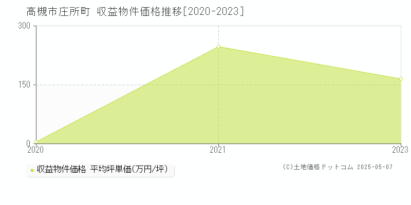 高槻市庄所町のアパート価格推移グラフ 