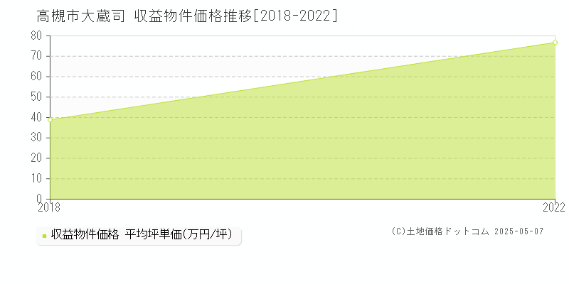 大蔵司(高槻市)の収益物件価格推移グラフ(坪単価)[2018-2022年]