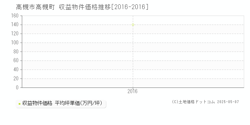 高槻市高槻町のアパート価格推移グラフ 