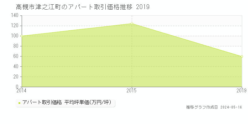 高槻市津之江町のアパート価格推移グラフ 