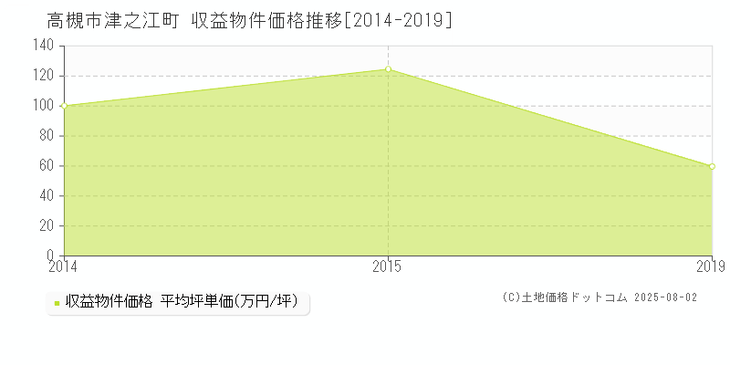 津之江町(高槻市)の収益物件価格推移グラフ(坪単価)[2014-2019年]