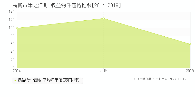 高槻市津之江町のアパート価格推移グラフ 