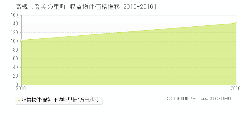 登美の里町(高槻市)の収益物件価格推移グラフ(坪単価)[2010-2016年]