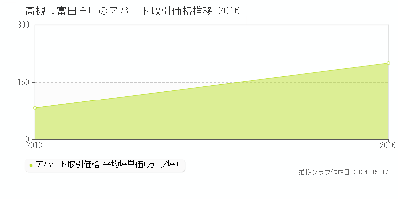 高槻市富田丘町のアパート価格推移グラフ 
