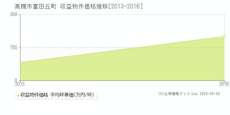 富田丘町(高槻市)の収益物件価格推移グラフ(坪単価)[2013-2016年]