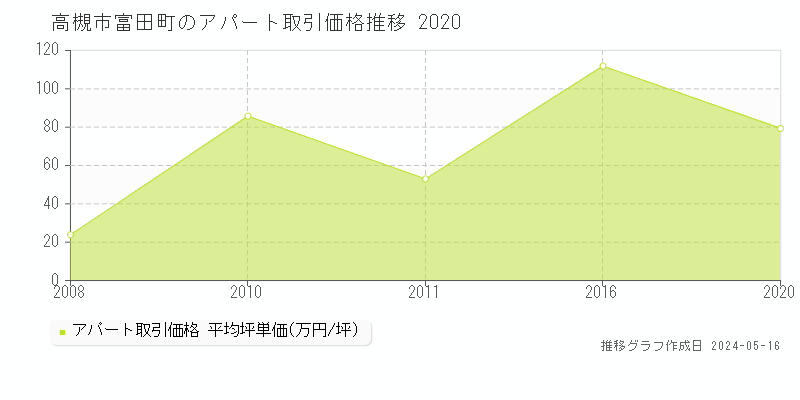 高槻市富田町のアパート価格推移グラフ 