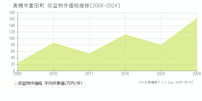 富田町(高槻市)の収益物件価格推移グラフ(坪単価)[2008-2024年]