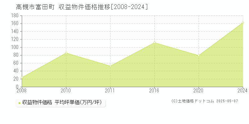 高槻市富田町のアパート価格推移グラフ 