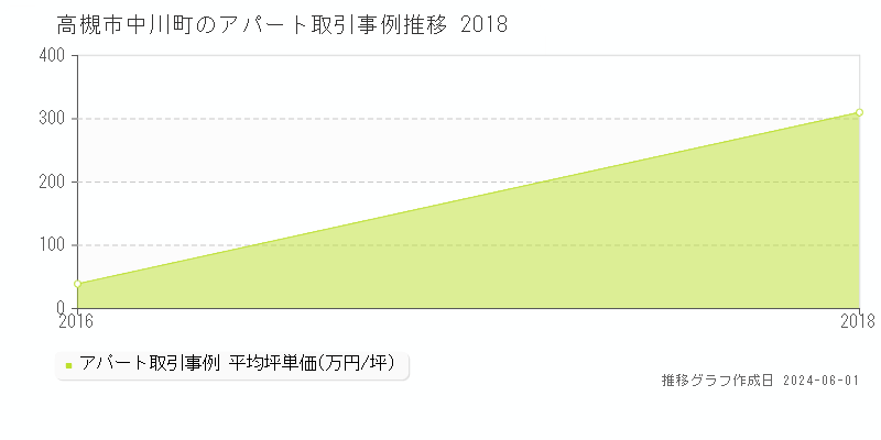 高槻市中川町のアパート価格推移グラフ 