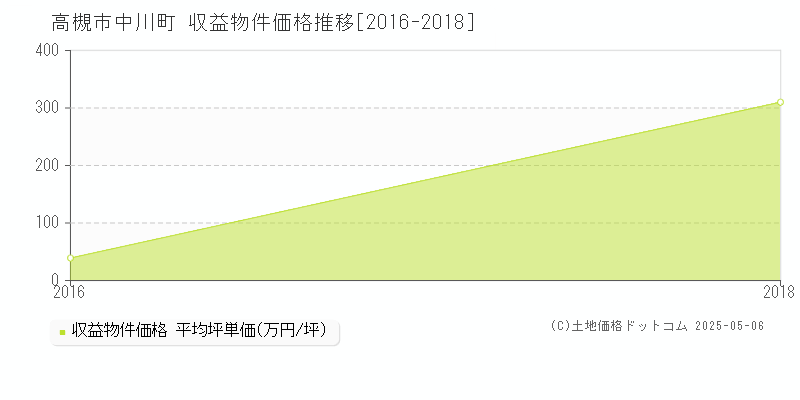 中川町(高槻市)の収益物件価格推移グラフ(坪単価)[2016-2018年]