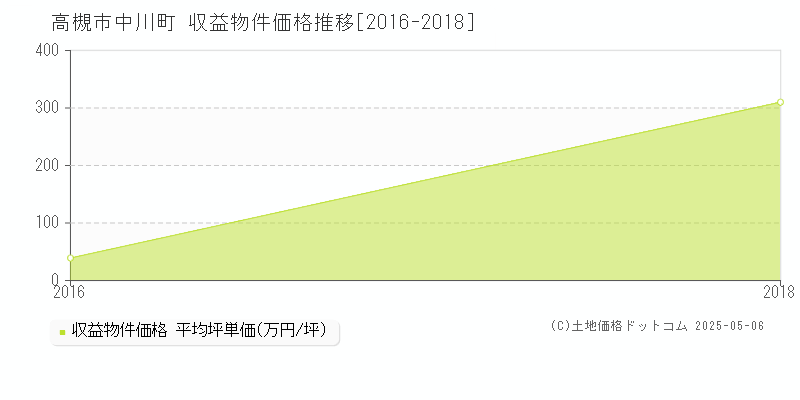 高槻市中川町のアパート価格推移グラフ 