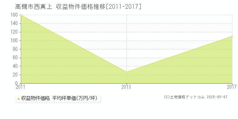 西真上(高槻市)の収益物件価格推移グラフ(坪単価)[2011-2017年]
