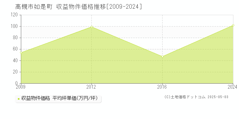 如是町(高槻市)の収益物件価格推移グラフ(坪単価)[2009-2024年]