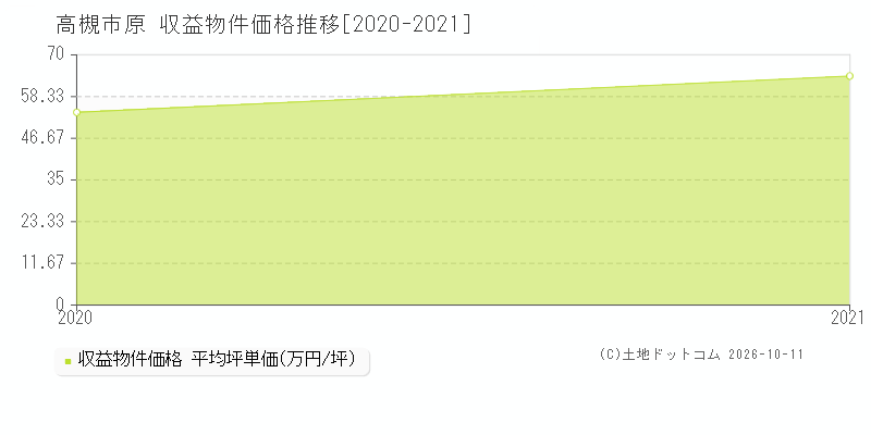 高槻市原の収益物件価格推移グラフ(坪単価)[2020-2021年]