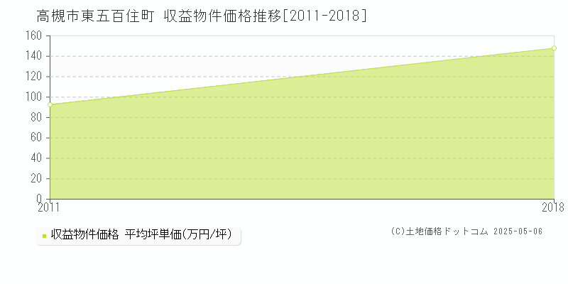 東五百住町(高槻市)の収益物件価格推移グラフ(坪単価)[2011-2018年]
