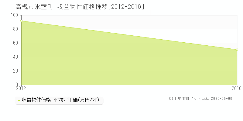氷室町(高槻市)の収益物件価格推移グラフ(坪単価)[2012-2016年]