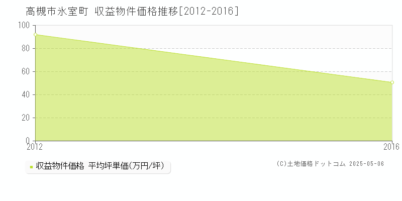 高槻市氷室町のアパート価格推移グラフ 