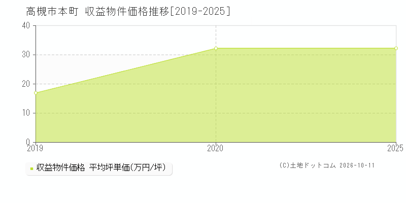 高槻市本町の収益物件価格推移グラフ(坪単価)[2019-2025年]