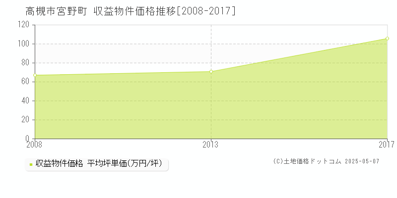 宮野町(高槻市)の収益物件価格推移グラフ(坪単価)[2008-2017年]