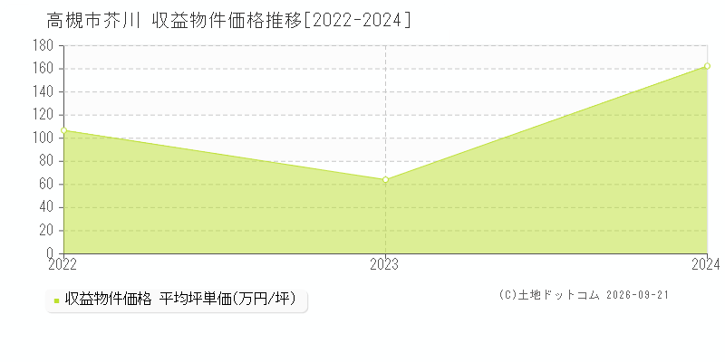 高槻市大字芥川の収益物件価格推移グラフ(坪単価)[2022-2024年]