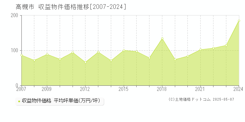 高槻市(大阪府)の収益物件価格推移グラフ(坪単価)[2007-2024年]