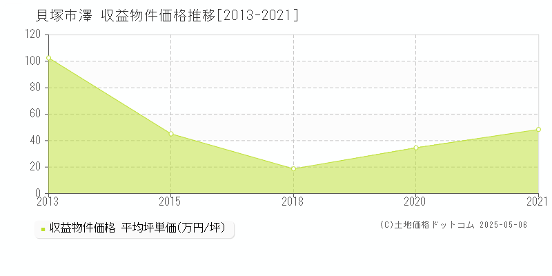 澤(貝塚市)の収益物件価格推移グラフ(坪単価)[2013-2021年]