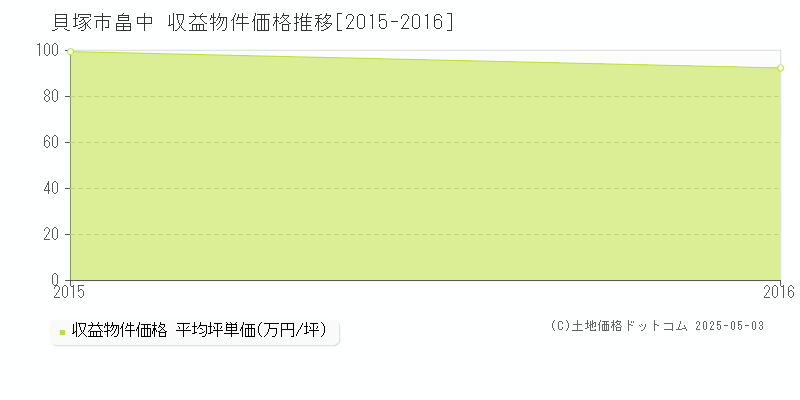 畠中(貝塚市)の収益物件価格推移グラフ(坪単価)[2015-2016年]