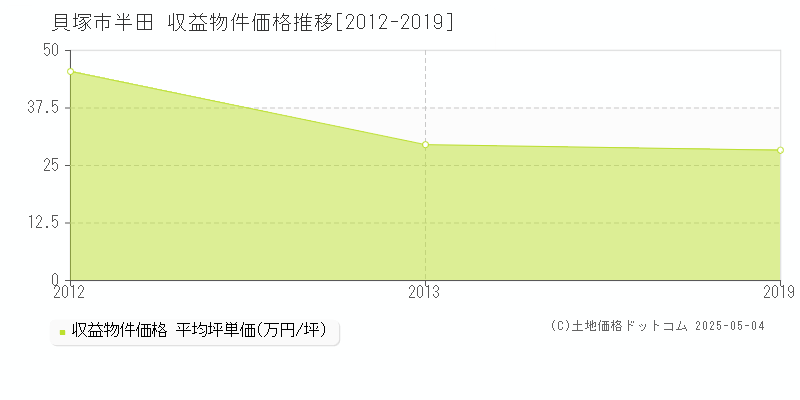 半田(貝塚市)の収益物件価格推移グラフ(坪単価)[2012-2019年]