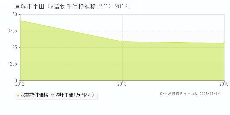 貝塚市半田のアパート価格推移グラフ 