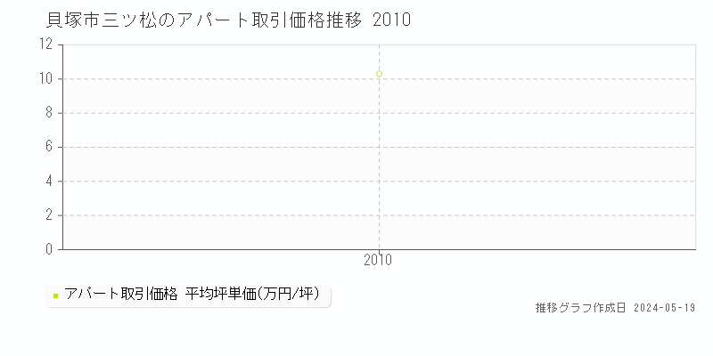 貝塚市三ツ松のアパート価格推移グラフ 