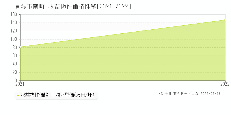 南町(貝塚市)の収益物件価格推移グラフ(坪単価)[2021-2022年]