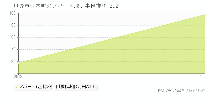 貝塚市近木町のアパート価格推移グラフ 