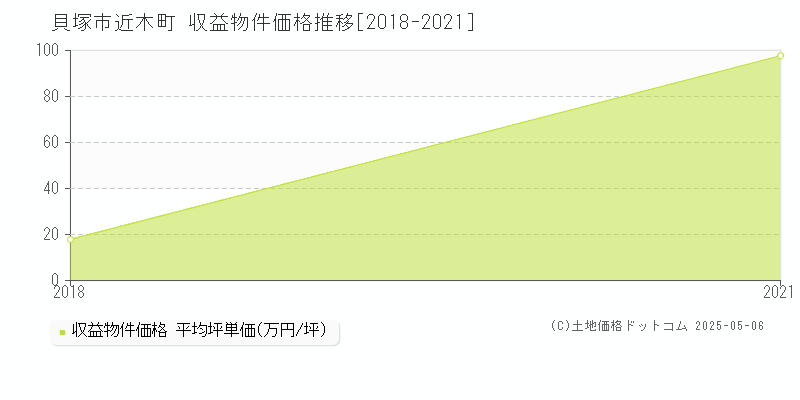近木町(貝塚市)の収益物件価格推移グラフ(坪単価)[2018-2021年]
