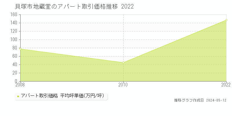 貝塚市地藏堂のアパート価格推移グラフ 