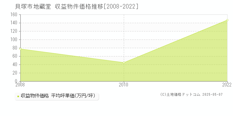 地藏堂(貝塚市)の収益物件価格推移グラフ(坪単価)[2008-2022年]