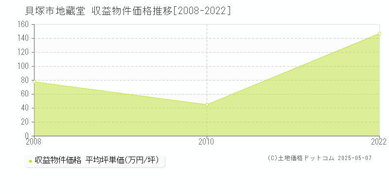 貝塚市地藏堂のアパート価格推移グラフ 