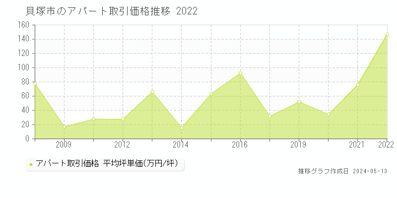 貝塚市全域のアパート取引事例推移グラフ 