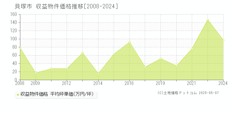 貝塚市(大阪府)の収益物件価格推移グラフ(坪単価)[2008-2024年]
