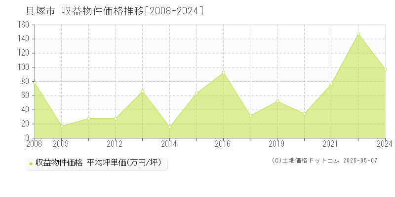 貝塚市全域のアパート取引事例推移グラフ 