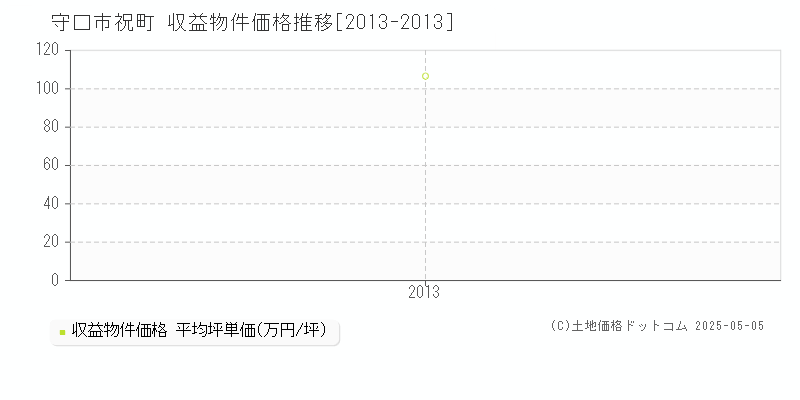 祝町(守口市)の収益物件価格推移グラフ(坪単価)[2013-2013年]
