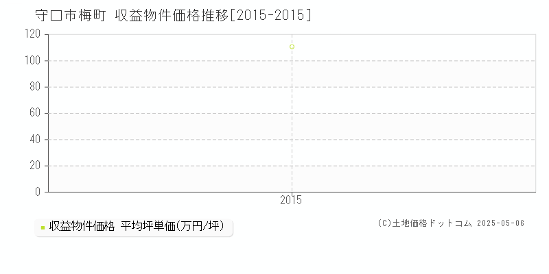 梅町(守口市)の収益物件価格推移グラフ(坪単価)[2015-2015年]
