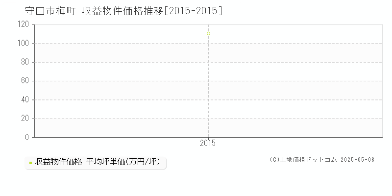 守口市梅町のアパート価格推移グラフ 