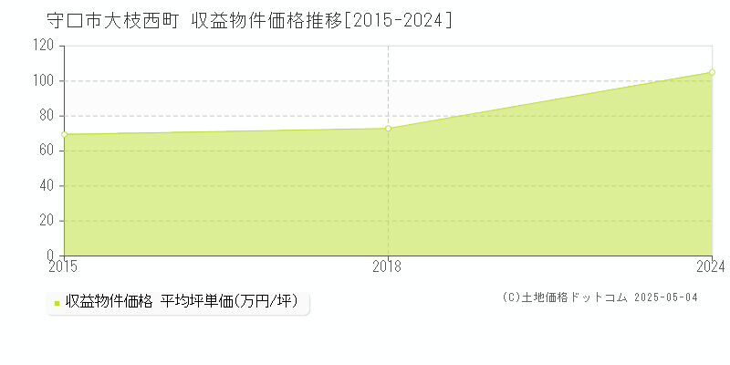 大枝西町(守口市)の収益物件価格推移グラフ(坪単価)[2015-2024年]