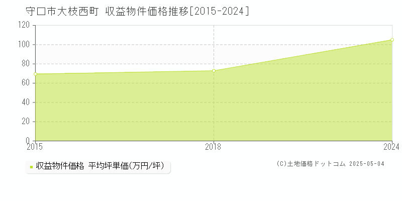 守口市大枝西町のアパート価格推移グラフ 