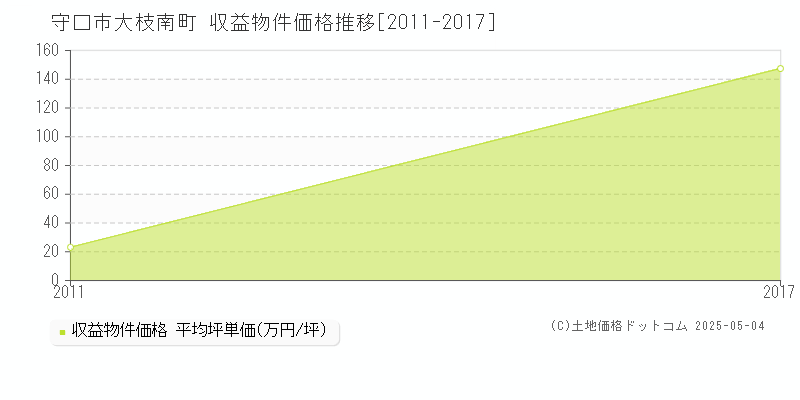 大枝南町(守口市)の収益物件価格推移グラフ(坪単価)[2011-2017年]